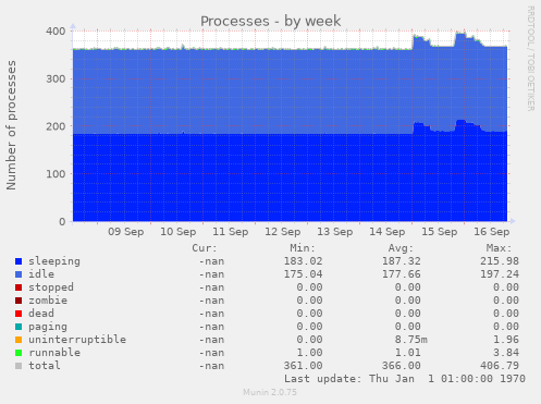 Processes