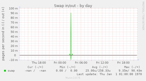 Swap in/out