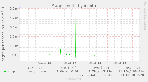 Swap in/out