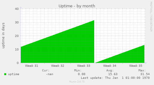 Uptime