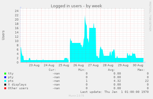 Logged in users