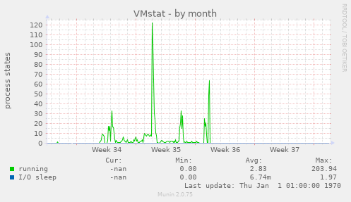 VMstat