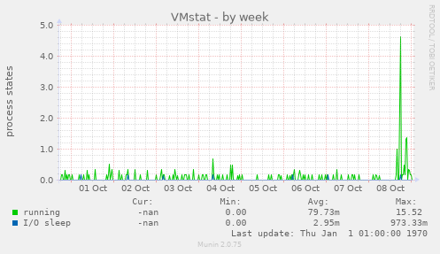 VMstat