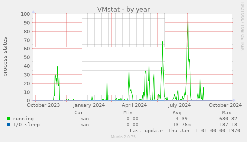 VMstat