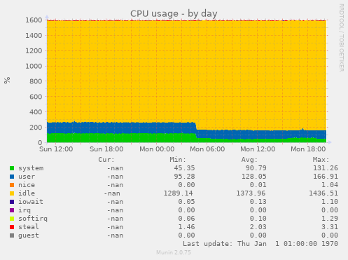 CPU usage