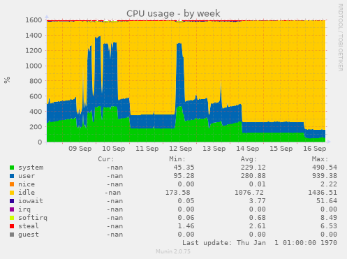 CPU usage