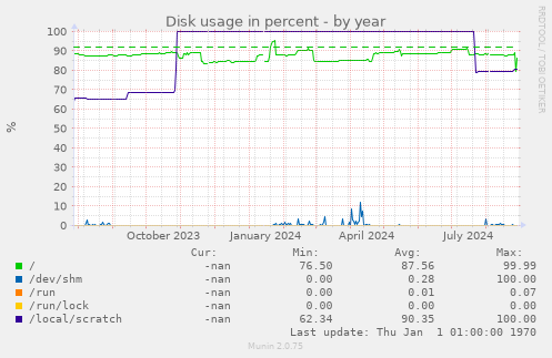 Disk usage in percent