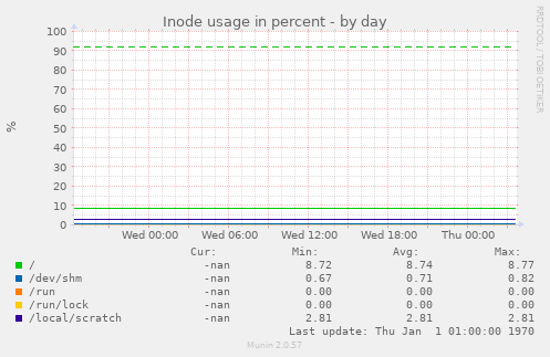 Inode usage in percent