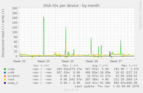 Disk IOs per device