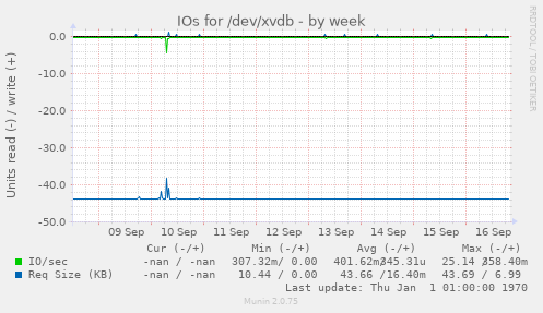 IOs for /dev/xvdb