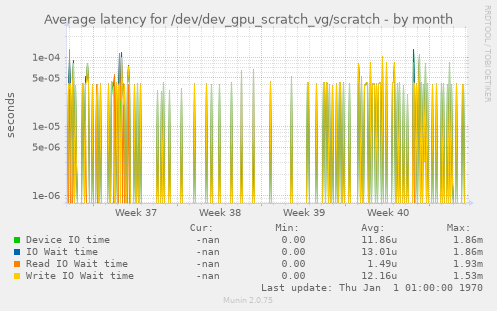 Average latency for /dev/dev_gpu_scratch_vg/scratch