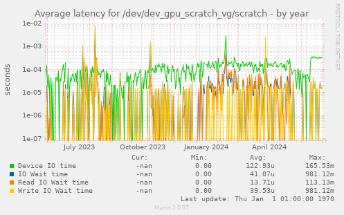 Average latency for /dev/dev_gpu_scratch_vg/scratch