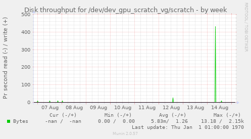 Disk throughput for /dev/dev_gpu_scratch_vg/scratch