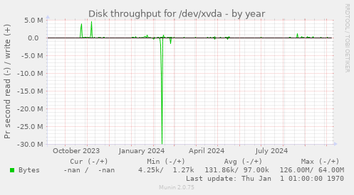 Disk throughput for /dev/xvda