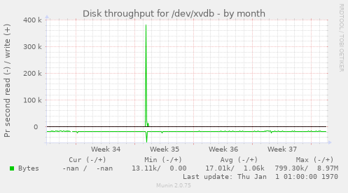 Disk throughput for /dev/xvdb