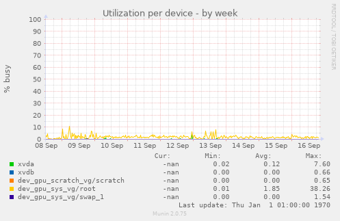 Utilization per device