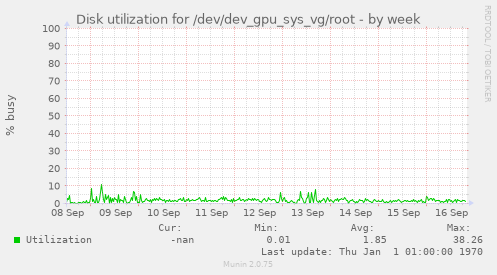 Disk utilization for /dev/dev_gpu_sys_vg/root