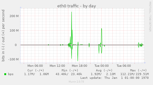 eth0 traffic