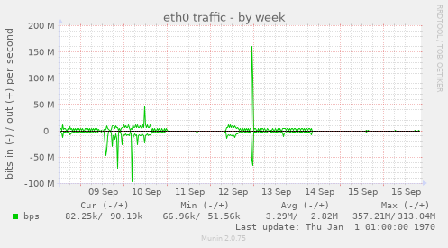 eth0 traffic