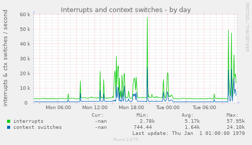 Interrupts and context switches