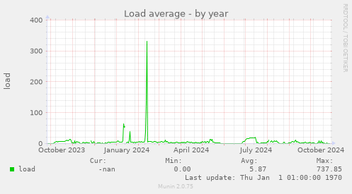 Load average