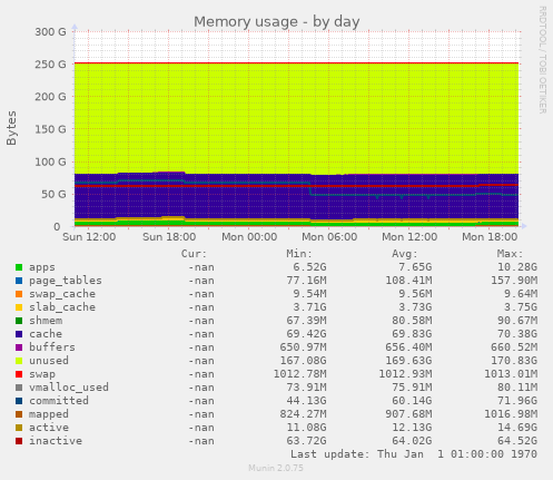 Memory usage