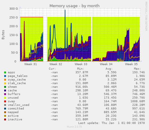 Memory usage