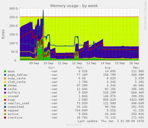 Memory usage