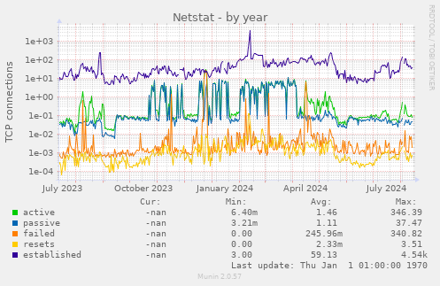 yearly graph