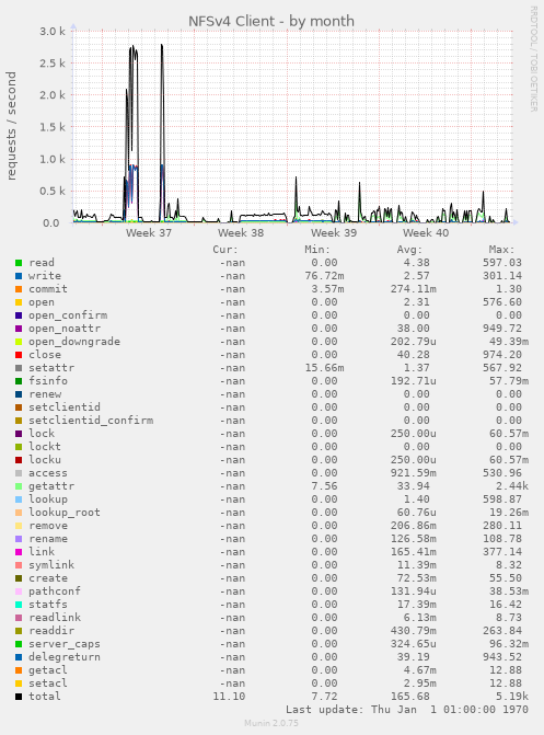 NFSv4 Client