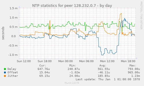 NTP statistics for peer 128.232.0.7