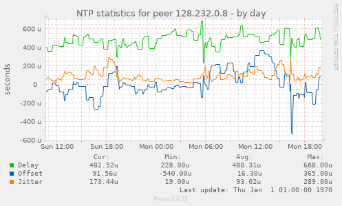 NTP statistics for peer 128.232.0.8