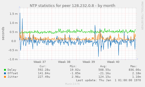 NTP statistics for peer 128.232.0.8