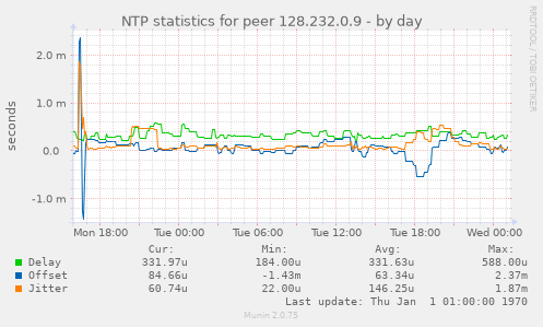 NTP statistics for peer 128.232.0.9