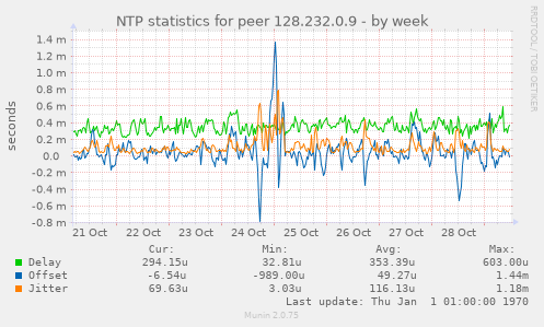 NTP statistics for peer 128.232.0.9