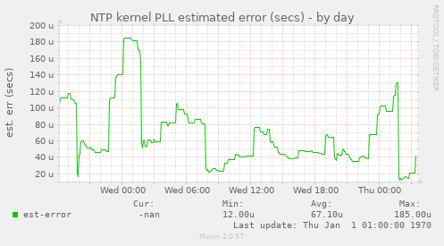 NTP kernel PLL estimated error (secs)