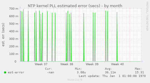 NTP kernel PLL estimated error (secs)