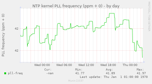 NTP kernel PLL frequency (ppm + 0)