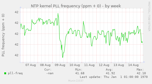 NTP kernel PLL frequency (ppm + 0)