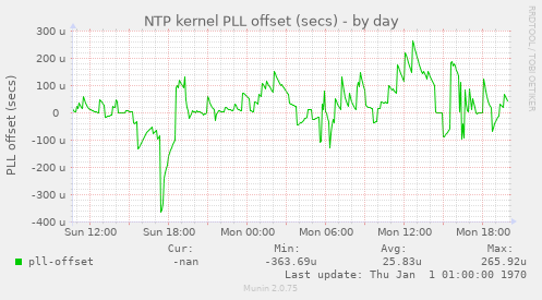 NTP kernel PLL offset (secs)