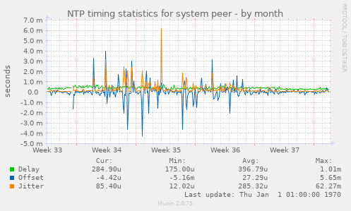 NTP timing statistics for system peer