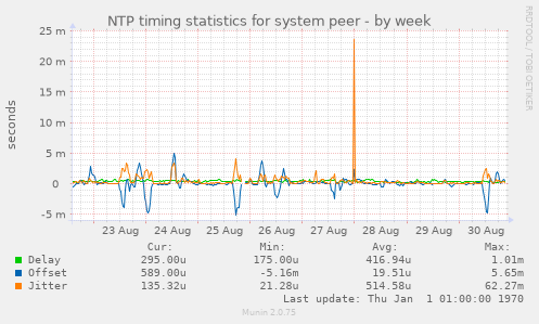 NTP timing statistics for system peer