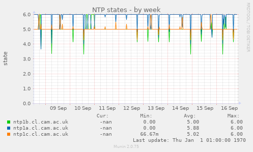 NTP states