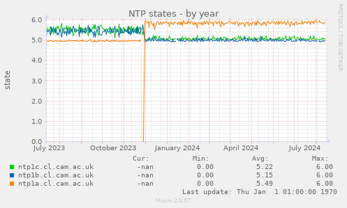 NTP states