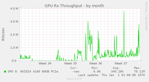 GPU Rx Throughput