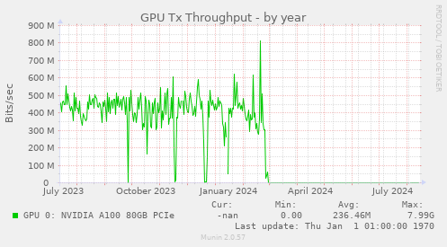 GPU Tx Throughput