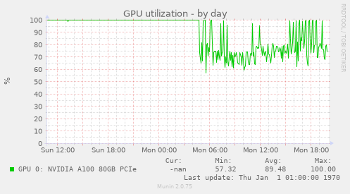 GPU utilization