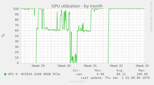 GPU utilization