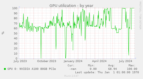 GPU utilization