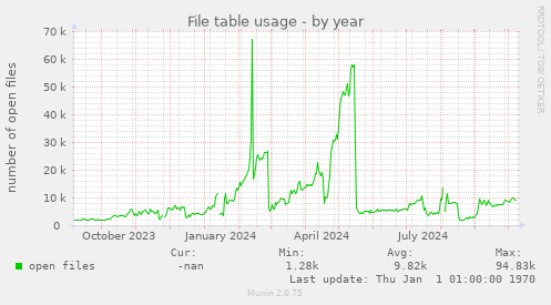 File table usage